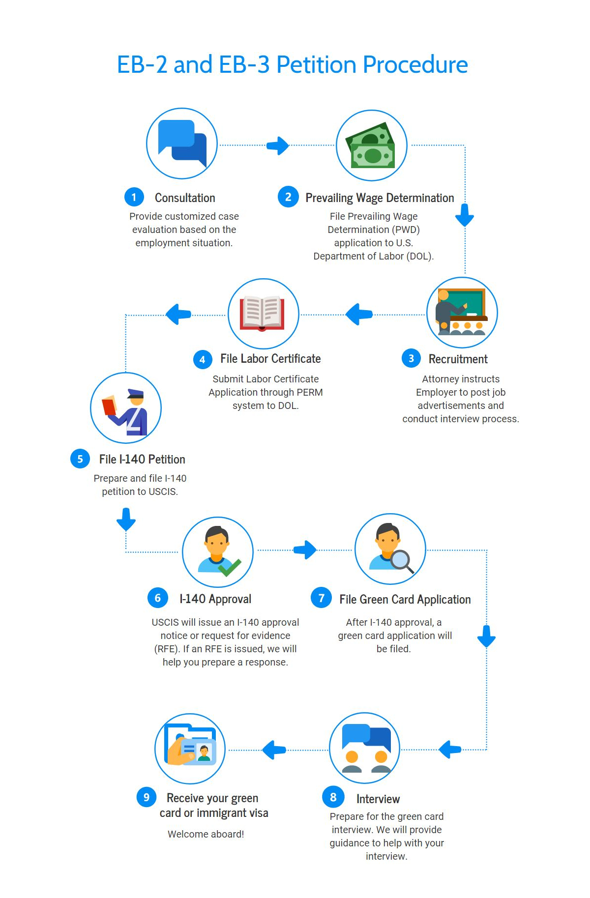 EB-3 to EB-2 Porting  Conversion Process Steps and Rules